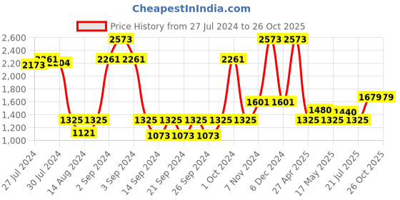 ajio.com saral home Cotton Antiskid Bath Mat & Runner saral home Price History Graph from 27 Jul 2024 to 25 Oct 2025