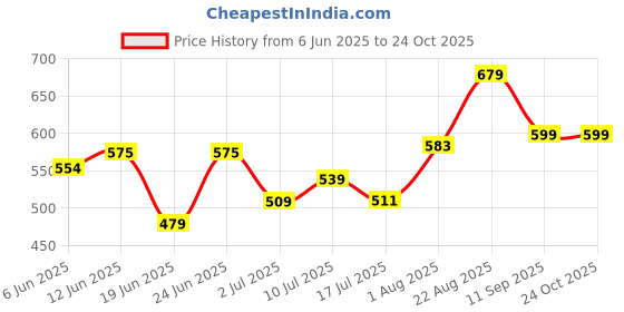 ajio.com pantaloons baby Cotton Applique T-shirt And Dungaree Set pantaloons baby Price History Graph from 6 Jun 2025 to 24 Oct 2025