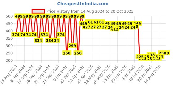 ajio.com portico Cotton Apron with Patch Pocket portico Price History Graph from 14 Aug 2024 to 19 Oct 2025