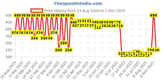 ajio.com portico Cotton Apron with Patch Pocket portico Price History Graph from 14 Aug 2024 to 2 Dec 2025