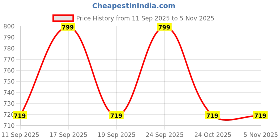 ajio.com fabindia Cotton Arpit Tapered Drum Lampshade fabindia Price History Graph from 11 Sep 2025 to 4 Nov 2025
