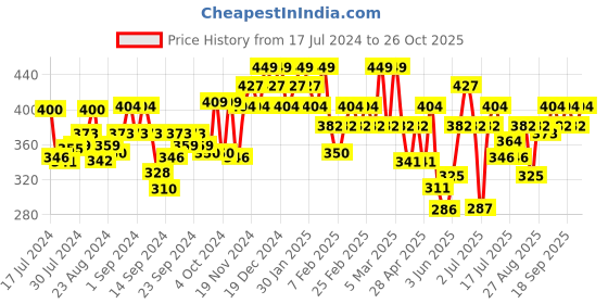 ajio.com u.s. polo assn. Cotton Bamboo Antibacterial I704 Premium Briefs u.s. polo assn. Price History Graph from 17 Jul 2024 to 26 Oct 2025