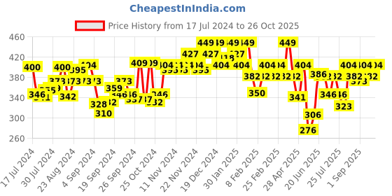 ajio.com u.s. polo assn. Cotton Bamboo Antibacterial I704 Premium Briefs u.s. polo assn. Price History Graph from 17 Jul 2024 to 26 Oct 2025