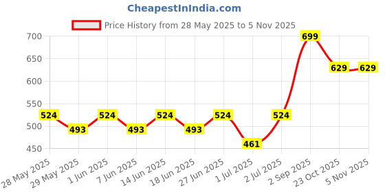 ajio.com fabindia Cotton Basix Tapered Drum Lampshade fabindia Price History Graph from 28 May 2025 to 3 Nov 2025