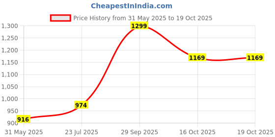ajio.com fabindia Cotton Basix Tapered Drum Lampshade- Medium fabindia Price History Graph from 31 May 2025 to 19 Oct 2025