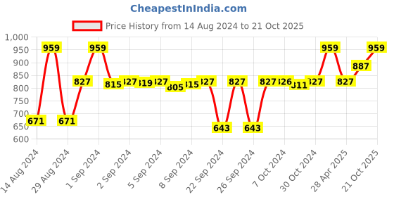 ajio.com signature Cotton Bath Towel signature Price History Graph from 14 Aug 2024 to 21 Oct 2025