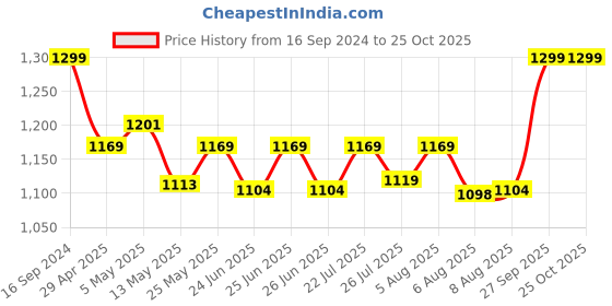 ajio.com portico Cotton Bath Towel portico Price History Graph from 16 Sep 2024 to 25 Oct 2025