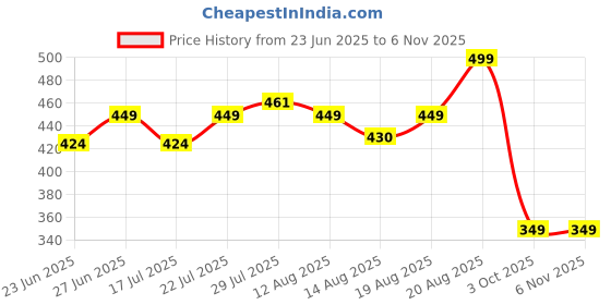 ajio.com home centre Cotton Bath Towel  home centre Price History Graph from 23 Jun 2025 to 6 Nov 2025