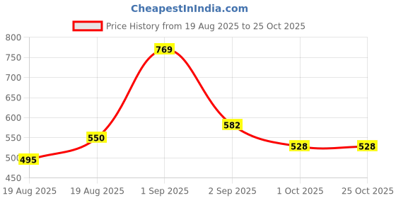 ajio.com mafatlal Cotton Bath Towel  mafatlal Price History Graph from 19 Aug 2025 to 24 Oct 2025