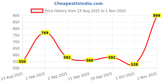 ajio.com mafatlal Cotton Bath Towel mafatlal Price History Graph from 23 Aug 2025 to 1 Nov 2025