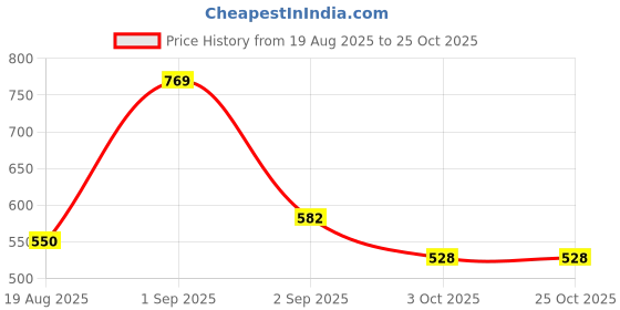 ajio.com mafatlal Cotton Bath Towel  mafatlal Price History Graph from 19 Aug 2025 to 24 Oct 2025