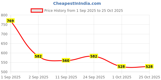 ajio.com mafatlal Cotton Bath Towel  mafatlal Price History Graph from 1 Sep 2025 to 24 Oct 2025