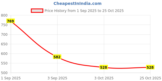 ajio.com mafatlal Cotton Bath Towel  mafatlal Price History Graph from 1 Sep 2025 to 24 Oct 2025