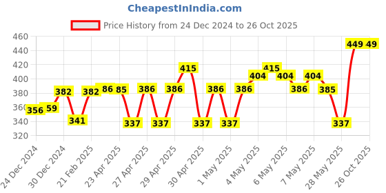 ajio.com monte carlo Cotton Bath Towel 60" x 30" monte carlo Price History Graph from 24 Dec 2024 to 26 Oct 2025