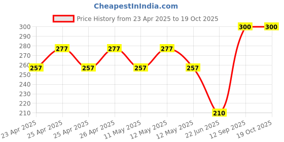 ajio.com youth robe Cotton Bath Towel Set youth robe Price History Graph from 23 Apr 2025 to 17 Oct 2025