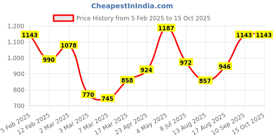 ajio.com rangoli Cotton Bath Towel Set of 2 rangoli Price History Graph from 5 Feb 2025 to 14 Oct 2025