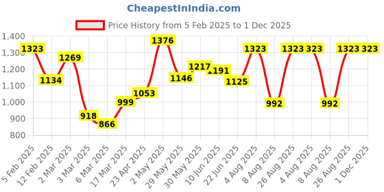 ajio.com rangoli Cotton Bath Towel Set of 2 rangoli Price History Graph from 5 Feb 2025 to 1 Dec 2025