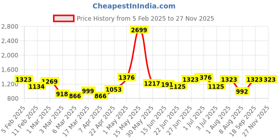 ajio.com rangoli Cotton Bath Towel Set of 2 rangoli Price History Graph from 5 Feb 2025 to 27 Nov 2025
