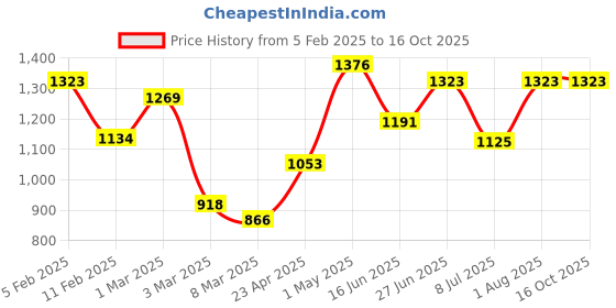 ajio.com rangoli Cotton Bath Towel Set of 2 rangoli Price History Graph from 5 Feb 2025 to 16 Oct 2025