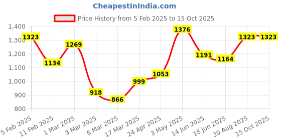 ajio.com rangoli Cotton Bath Towel Set of 2 rangoli Price History Graph from 5 Feb 2025 to 14 Oct 2025