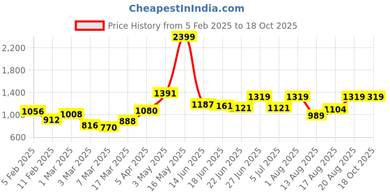 ajio.com rangoli Cotton Bath Towel Set of 2 rangoli Price History Graph from 5 Feb 2025 to 18 Oct 2025