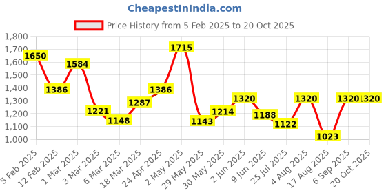 ajio.com rangoli Cotton Bath Towel Set of 4 rangoli Price History Graph from 5 Feb 2025 to 19 Oct 2025