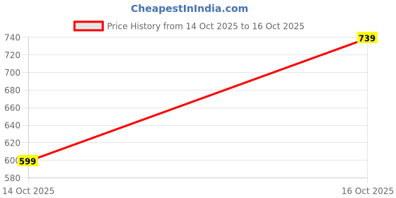 ajio.com the happy pod Cotton Bedsheet With 1 Pillow Cover the happy pod Price History Graph from 14 Oct 2025 to 16 Oct 2025