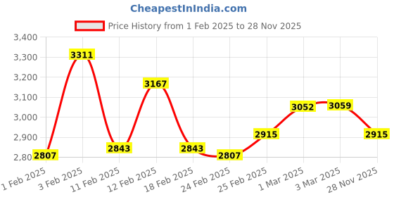 ajio.com ddecor live beautiful Cotton Bedsheet With 2 Pillow Cover ddecor live beautiful Price History Graph from 1 Feb 2025 to 28 Nov 2025