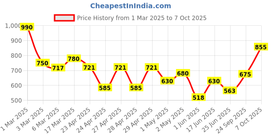 ajio.com jaipur fabric Cotton Bedsheet With 2 Pillow Cover jaipur fabric Price History Graph from 1 Mar 2025 to 7 Oct 2025