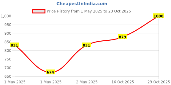 ajio.com haus & kinder Cotton Bedsheet With 2 Pillow Cover haus & kinder Price History Graph from 1 May 2025 to 23 Oct 2025