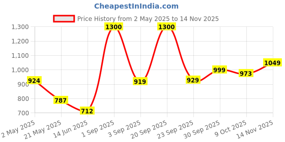 ajio.com haus & kinder Cotton Bedsheet With 2 Pillow Cover haus & kinder Price History Graph from 2 May 2025 to 14 Nov 2025