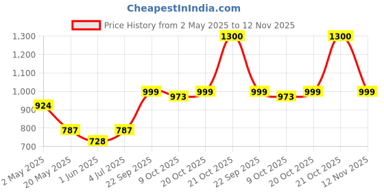 ajio.com haus & kinder Cotton Bedsheet With 2 Pillow Cover haus & kinder Price History Graph from 2 May 2025 to 12 Nov 2025