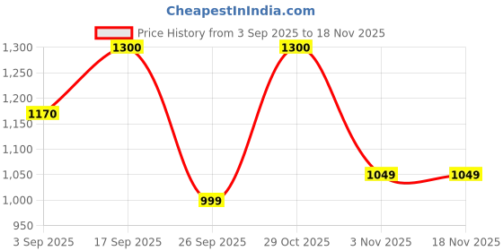 ajio.com haus & kinder Cotton Bedsheet With 2 Pillow Cover haus & kinder Price History Graph from 3 Sep 2025 to 15 Nov 2025