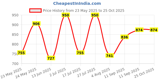 ajio.com jaipur fabric  Cotton Bedsheet with 2 Pillow Covers jaipur fabric Price History Graph from 23 May 2025 to 24 Oct 2025