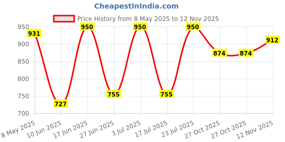 ajio.com jaipur fabric Cotton Bedsheet with 2 Pillow Covers jaipur fabric Price History Graph from 8 May 2025 to 12 Nov 2025