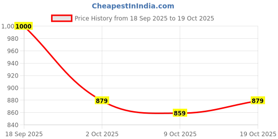 ajio.com haus & kinder Cotton Bedsheet with 2 Pillow Covers haus & kinder Price History Graph from 18 Sep 2025 to 19 Oct 2025