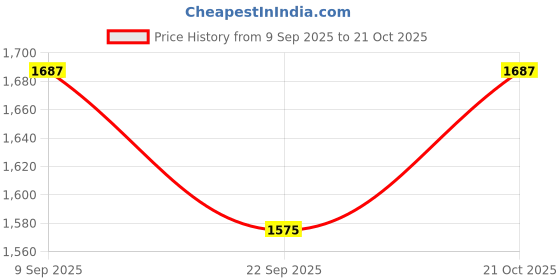 ajio.com florida Cotton Bedsheet with Pillow Covers florida Price History Graph from 9 Sep 2025 to 21 Oct 2025