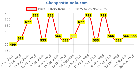 ajio.com arrabi Cotton Blend Diwan Set arrabi Price History Graph from 17 Jul 2025 to 25 Nov 2025