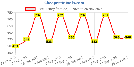 ajio.com arrabi Cotton Blend Diwan Set arrabi Price History Graph from 22 Jul 2025 to 26 Nov 2025