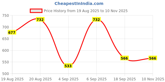 ajio.com arrabi Cotton Blend Diwan Set arrabi Price History Graph from 19 Aug 2025 to 10 Nov 2025