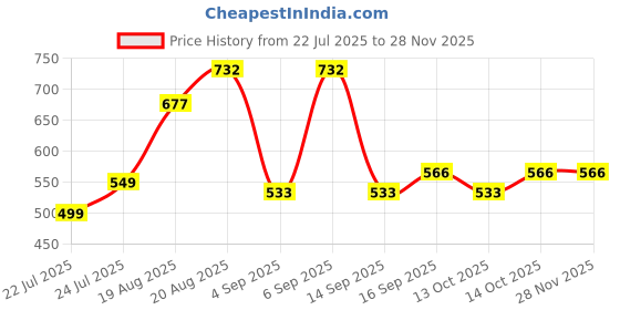 ajio.com arrabi Cotton Blend Diwan Set arrabi Price History Graph from 22 Jul 2025 to 27 Nov 2025