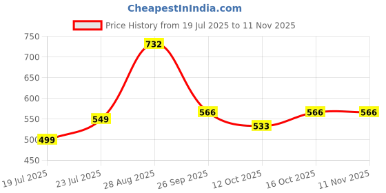 ajio.com arrabi Cotton Blend Diwan Set arrabi Price History Graph from 19 Jul 2025 to 11 Nov 2025