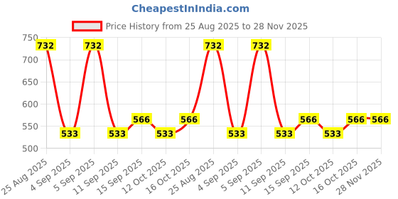 ajio.com arrabi Cotton Blend Diwan Set arrabi Price History Graph from 25 Aug 2025 to 27 Nov 2025