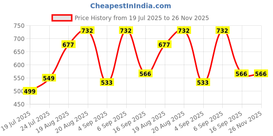 ajio.com arrabi Cotton Blend Diwan Set arrabi Price History Graph from 19 Jul 2025 to 25 Nov 2025