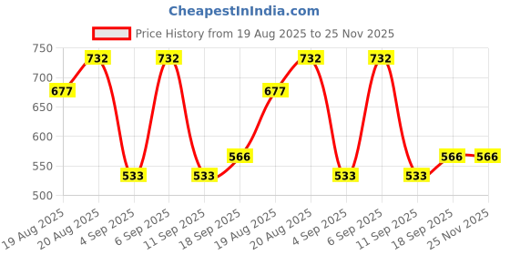 ajio.com arrabi Cotton Blend Diwan Set arrabi Price History Graph from 19 Aug 2025 to 25 Nov 2025