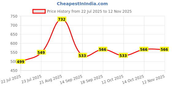 ajio.com arrabi Cotton Blend Diwan Set arrabi Price History Graph from 22 Jul 2025 to 12 Nov 2025
