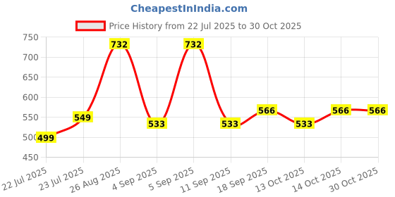 ajio.com arrabi Cotton Blend Diwan Set arrabi Price History Graph from 22 Jul 2025 to 29 Oct 2025