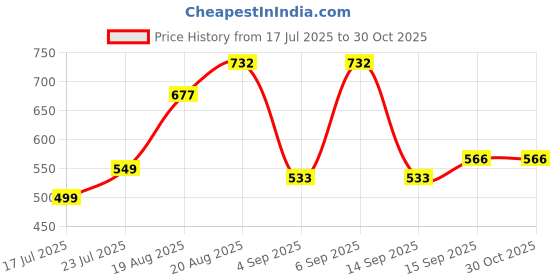 ajio.com arrabi Cotton Blend Diwan Set arrabi Price History Graph from 17 Jul 2025 to 29 Oct 2025