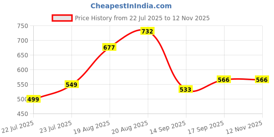 ajio.com arrabi Cotton Blend Diwan Set arrabi Price History Graph from 22 Jul 2025 to 12 Nov 2025