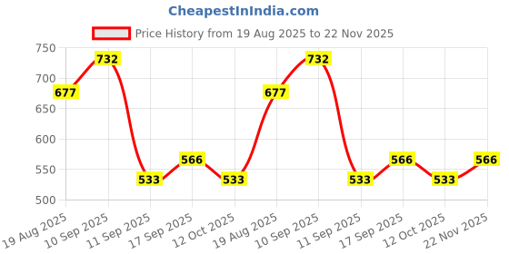 ajio.com arrabi Cotton Blend Diwan Set arrabi Price History Graph from 19 Aug 2025 to 22 Nov 2025